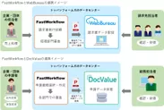 FastWorkflowとWebBureau、DocValueの連携イメージ
