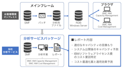 ラック、メインフレームのキャパシティ分析とコスト削減を実現する新サービスの提供を開始