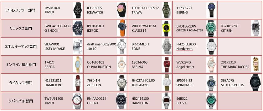 昨年、開催し時計ファン10万人に大反響!　全国時計店が選ぶ頂点の時計は？
本年のテーマは「ポジティブ」時計　
「2020年  時計屋大賞」1000品の中から27品のノミネート商品決定！
コロナ禍で暗いニュースが続く世の中をファッションウォッチでポジティブに明るくします！