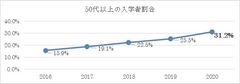 通信制の八洲学園大学、シニア割引が好評で入学者数増！「学び直し」の場として八洲学園大学を選ぶ方が増加　2020年春の50歳以上の入学者が3割を超える