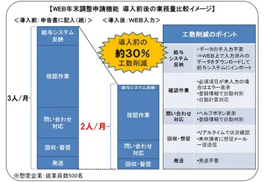 導入前後の業務量比較イメージ