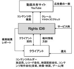 Rights IDビジネスモデル