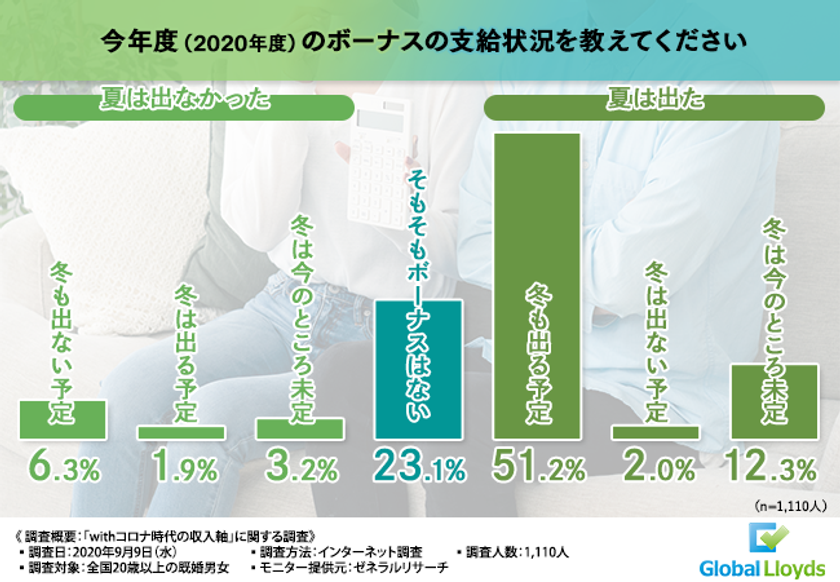 【withコロナ時代を乗り越える】新型コロナウイルスの流行による収入の変化が判明！今こそ収入軸にすべき切り札とは？