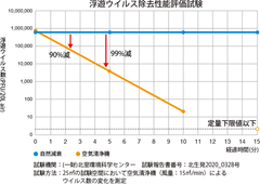 空気中の浮遊ウイルス数を5分で99％減少 ※1　大風量の感染症対策空気清浄機を11月に販売開始