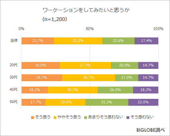 代 30代 ワーケーションをしてみたい 7割弱 Biglobeが ニューノーマルの働き方に関する調査 第2弾を発表 ワーケーションの普及には 会社の制度化が重要 4割 ビッグローブ株式会社のプレスリリース