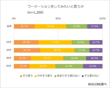 ワーケーションをしてみたいと思うか
