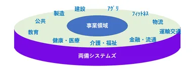 「RS OLFACE」および「ARCACLAVIS Ways」と連携を予定する分野