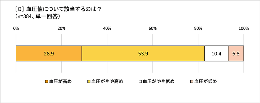 血圧を気にする40代以上の約8割が家庭用血圧計を所有　
食事は「塩分を控える」、運動は「ウォーキング」などを実践　
年代とともに治療を受ける人が増加