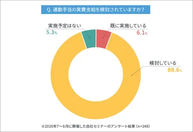 アンケート「通勤手当の実費支給を検討されていますか？」の結果円グラフ
