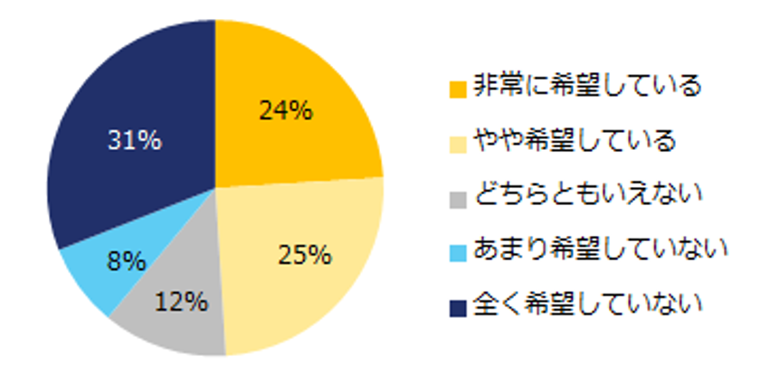 6000人が回答！「副業」実態調査
ー『エン転職』ユーザーアンケートー