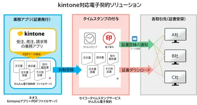 テレワークに必須のペーパーレスの仕組みを手軽に導入