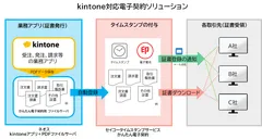 テレワークに必須のペーパーレスの仕組みを手軽に導入