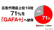 広告代理店上位10社の「GAFA+」依存度 調査イメージ