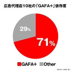 広告代理店上位10社の「GAFA+」依存度 グラフ