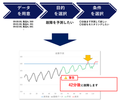 データを活用して故障・生産需要などの未来を予測　『製造業向け予測ソリューション』を提供開始