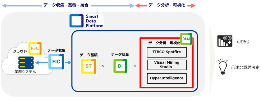 専門性を必要としないシンプルな操作であらゆる人がデータを利活用できる
データ分析・可視化サービス「Visual Mining Studio」
「TIBCO Spotfire」「HyperIntelligence」を提供開始
