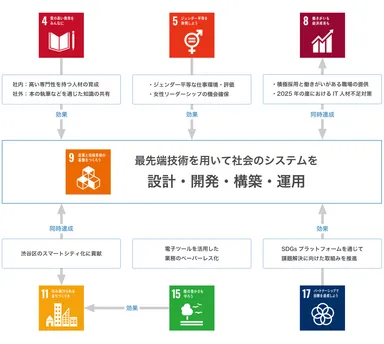grasysのSDGsに対する取組み