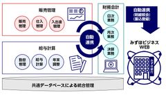 スマイルワークスのERPをみずほ銀行にOEM提供開始　『みずほERP』を2020年10月12日からリリース！