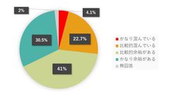 中小製造業受注予測、「増加」が28.2％に　withコロナでの取引先開拓に課題感