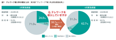 テレワーク導入率の増加