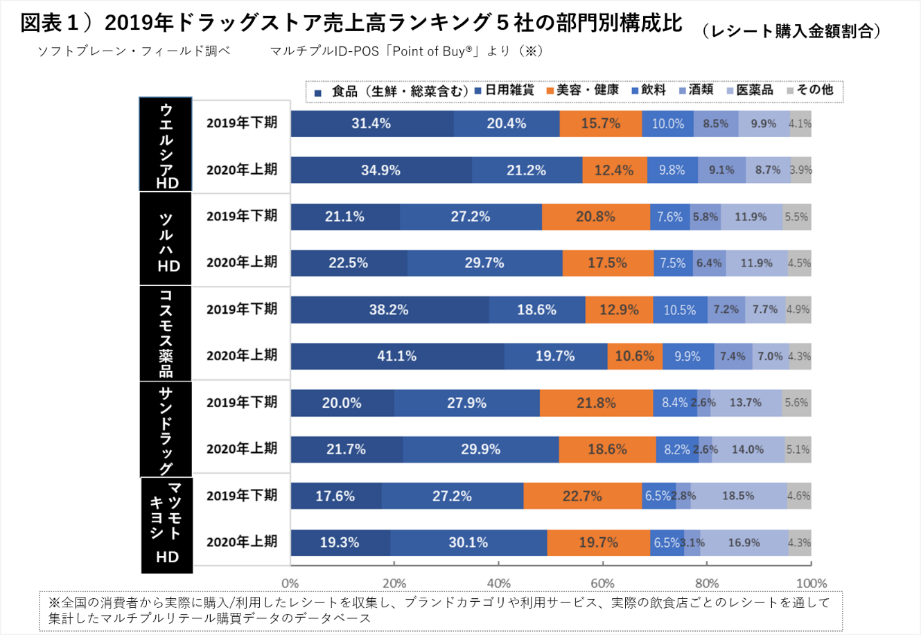 の 薬品 近く コスモス 戦略ケース コスモス薬品