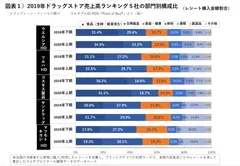 図表１