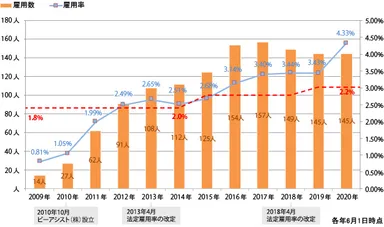 ブックオフグループ 障がい者雇用数・雇用率推移