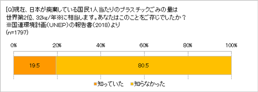 「日本のプラごみの量は世界２位」知らなかった80.5％　
「使い捨て容器や袋が過剰だと思ったことがある」85.2％　
MYバッグの次は「MY詰め替えボトル」「MY容器」が来る？　