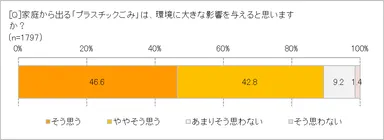 プラごみの環境への影響は？