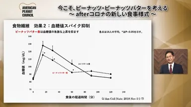 ピーナッツバター食は血糖値の急激な上昇を抑えます