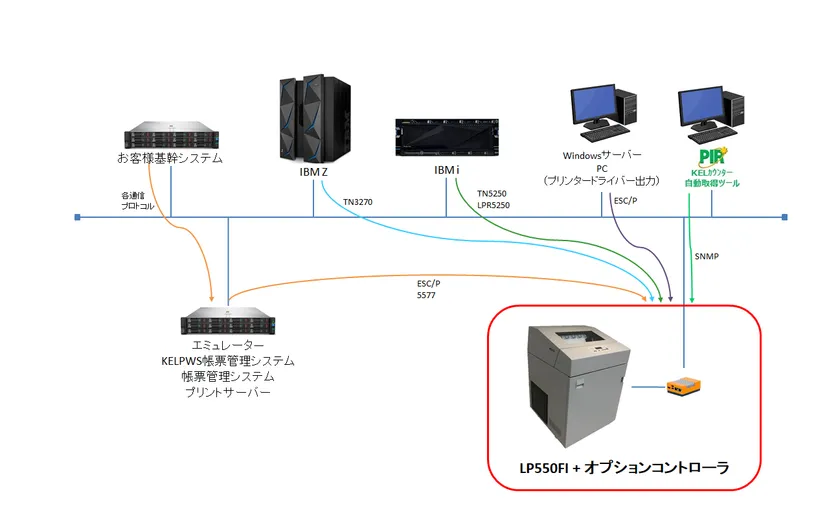 IBM Z/IBM i レガシーシステムとの接続を実現する IBM Z/IBM i レガシーシステムとの接続を実現する