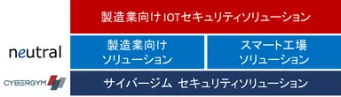 当社の展開する製造業向けソリューションにセキュリティを加え、ワンストップのITサービスを提供
