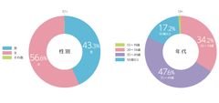 ヘアドライヤーに関する消費者意識のアンケート調査を実施