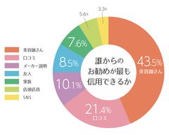 (4)誰のお勧めが信用できるか