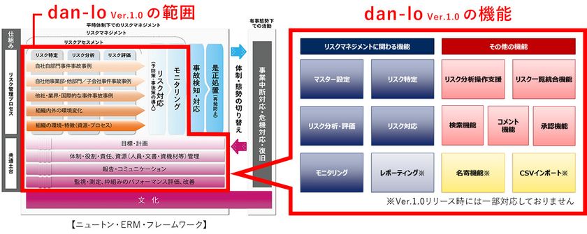 クラウドERM支援ツール「dan-lo」の提供を開始 ～リスク