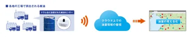 図1　油量の「見える化」の仕組み