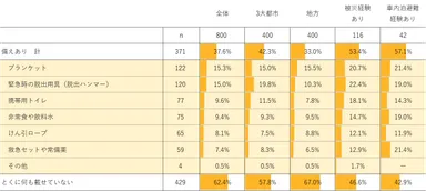 緊急用具、防災用具の車載有無