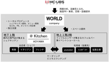 シェアキッチンの背景・事業スキーム
