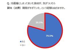 Q. 冷蔵庫にしまっておいた食材が、気がついたら 賞味(消費)期限がすぎていた、という経験はありますか。