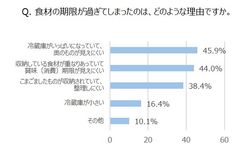 Q. 食材の期限が過ぎてしまったのは、どのような理由ですか。