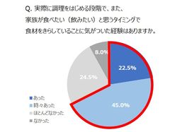 Q. 実際に調理をはじめる段階で、また、 家族が食べたい(飲みたい)と思うタイミングで 食材をきらしていることに気がついた経験はありますか。