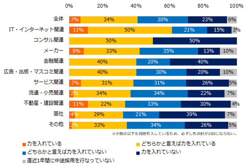 「中途入社者の定着施策（オンボーディング）」実態調査
中途入社者のオンボーディングに力を入れている企業は41％。 
力を入れる理由は「離職率を下げるため」。
一方、力を入れていない理由は「予算や人員が足りない」が最多。
