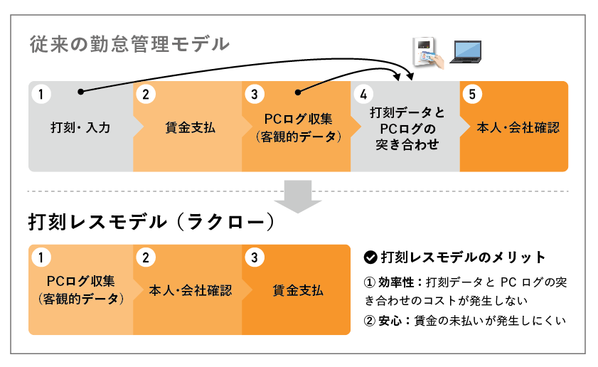 打刻レス勤怠管理