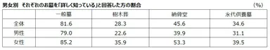 01_男女別 それぞれのお墓を「詳しく知っている」と回答した方の割合