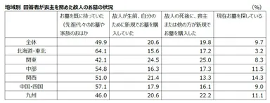02_地域別 回答者が喪主を務めた故人のお墓の状況