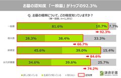 お墓の準備に関する全国調査(2020年)　2人に1人の回答者が、「故人がお墓を既に持っていた」と回答　一生に一度のお墓の購入に納得し、次世代のための準備を