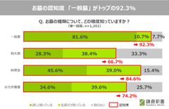 01_お墓の認知度「一般墓」がトップの92.3％