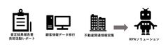グローカル総合不動産企業のリスト　RPA導入後8か月で2,000時間分の作業を自動化