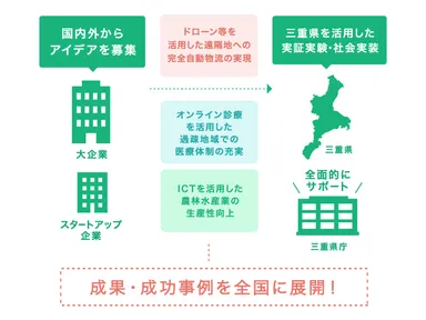 クリミエイティブ 実証サポート事業