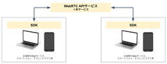 専門的な知識は不要。簡単に既存のWebサービスにビデオ配信・オンライン会議機能の導入が可能